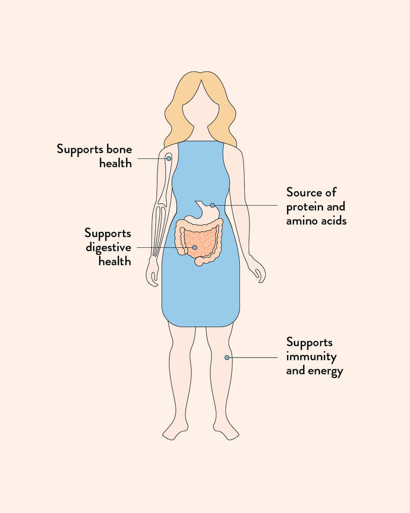 Illustration of a person with labeled body parts highlighting the importance of protein and amino acids.