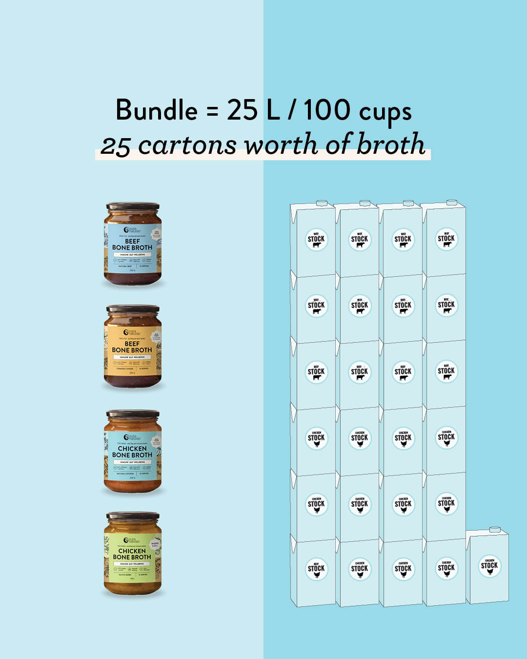 Bundle = 25 L / 100 cups | 25 cartons worth of broth
