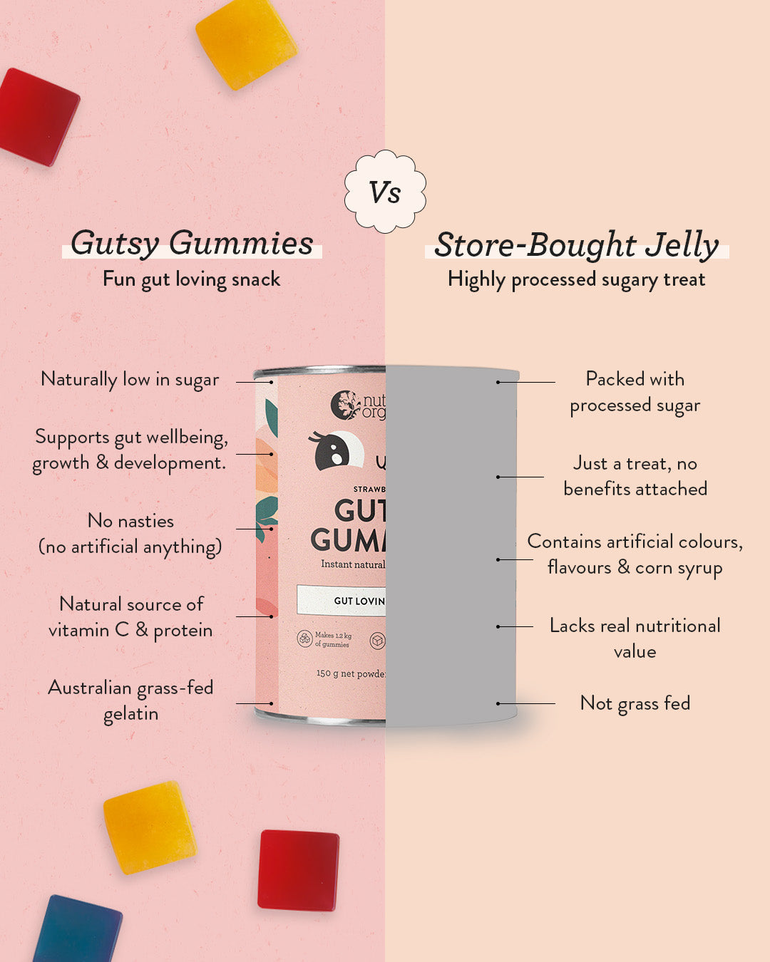 Gutsy Gummies - Fun gut loving snack = Naturally low in sugar
Supports gut wellbeing, growth & development.
No nasties
(no artificial anything)
Natural source of vitamin C & protein
Australian grass-fed gelatin 

Store-Bought Jelly - Highly processed sugary treat = Packed with processed sugar
Just a treat, no benefits attached
Contains artificial colours,
- flavours & corn syrup
- Lacks real nutritional value
Not grass fed